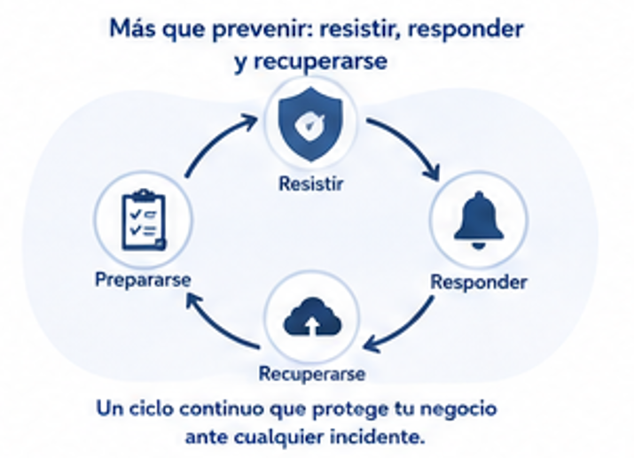 Prevención, resistencia, respuesta y recuperación