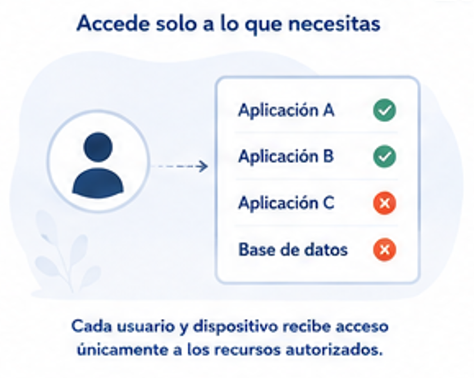 Acceso